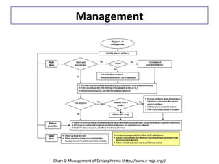 Management
Chart 1: Management of Schizophrenia (http://www.e-mfp.org/)
 