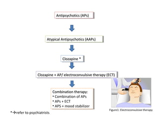 Antipsychotics (APs)Antipsychotics (APs)Antipsychotics (APs)Antipsychotics (APs)
Atypical Antipsychotics (AAPs)Atypical Antipsychotics (AAPs)Atypical Antipsychotics (AAPs)Atypical Antipsychotics (AAPs)
Clozapine *Clozapine *Clozapine *Clozapine *
Clozapine + AP/ electroconvulsive therapy (ECT)Clozapine + AP/ electroconvulsive therapy (ECT)Clozapine + AP/ electroconvulsive therapy (ECT)Clozapine + AP/ electroconvulsive therapy (ECT)
Combination therapy:Combination therapy:
• Combination of APs
• APs + ECT
• APS + mood stabilizer
Combination therapy:Combination therapy:
• Combination of APs
• APs + ECT
• APS + mood stabilizer
*refer to psychiatrists
Figure1: Electroconvulsive therapy
 