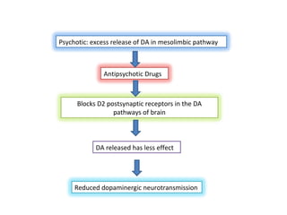 Blocks D2 postsynaptic receptors in the DA
pathways of brain
Antipsychotic Drugs
DA released has less effect
Psychotic: excess release of DA in mesolimbic pathway
Reduced dopaminergic neurotransmission
 