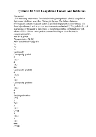 Synthesis Of Most Coagulation Factors And Inhibitors
Discussion:
Liver has many haemostatic functions including the synthesis of most coagulation
factors and inhibitors as well as fibrinolytic factors. The balance between
procoagulant and anticoagulant factors is essential to prevent excessive blood loss
from injured vessels and to prevent spontaneous thrombosis (11).The global effect of
liver disease with regard to hemostasis is therefore complex, so that patients with
advanced liver disease can experience severe bleeding or even thrombotic
complications (12).
Non PVT group
At presentation (N=26)
After 6 months (N=26) p No
%
No
%
Gastropathy
Gastropathy grade I
3
11.53
4
15.3
0.6
Gastropathy grade II
4
15.38
3
11.5
Gastropathy grade III
3
11.53
0
0
Esophageal varices
OV I
2
7.69
3
11.5
OV II
3
11.53
3
11.5
0.09
OV III
 