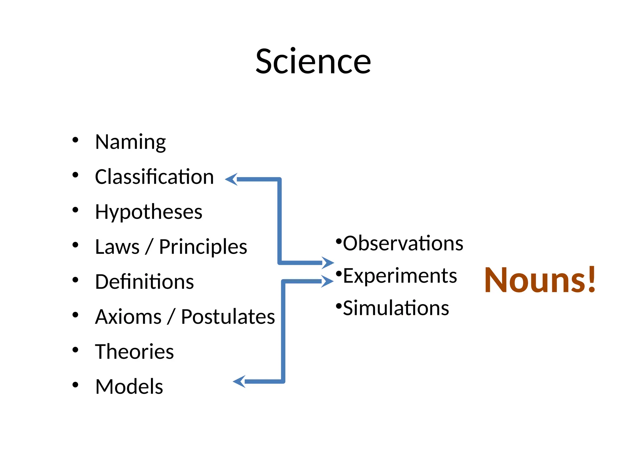 Science
• Naming
• Classification
• Hypotheses
• Laws / Principles
• Definitions
• Axioms / Postulates
• Theories
• Models
•Observations
•Experiments
•Simulations
Nouns!
 