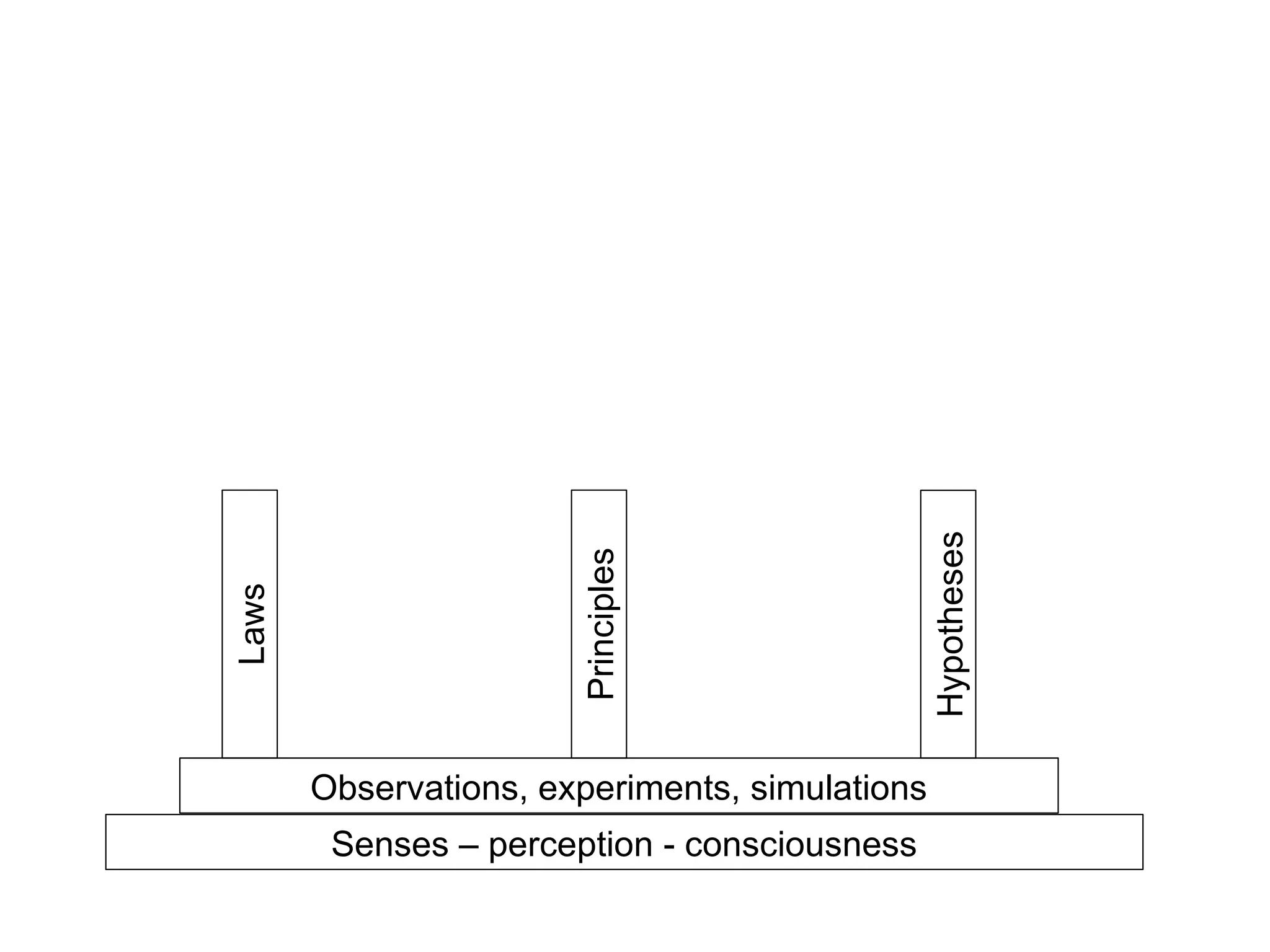 Senses – perception - consciousness
Observations, experiments, simulations
Laws
Principles
Hypotheses
 