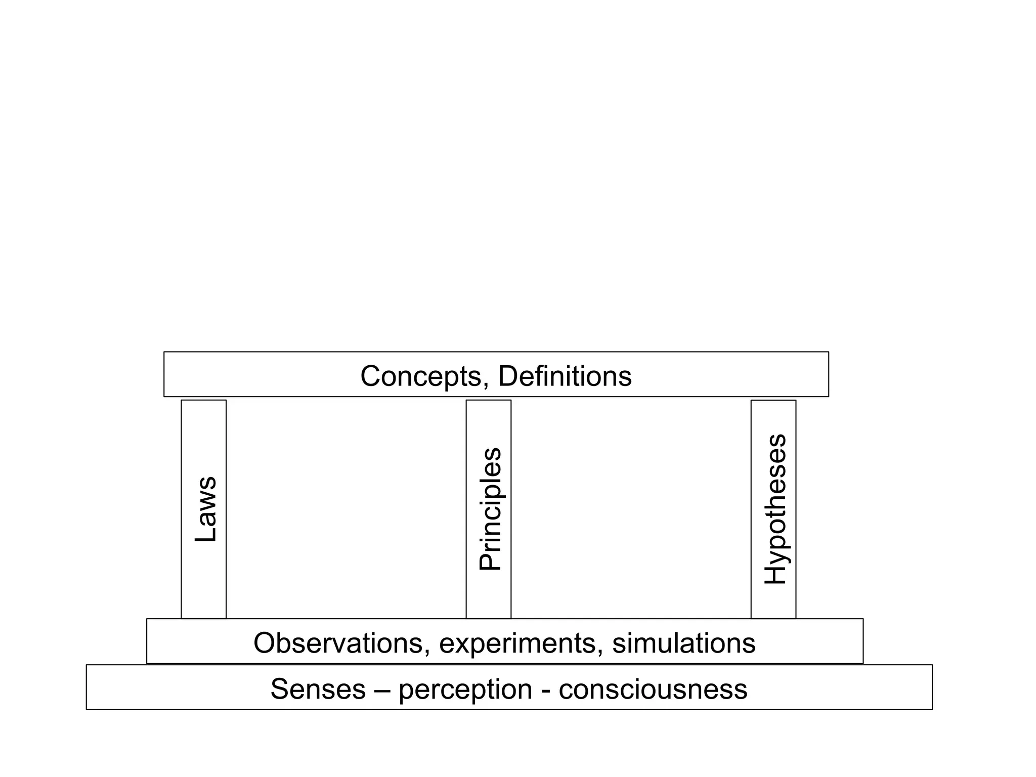 Senses – perception - consciousness
Observations, experiments, simulations
Laws
Principles
Hypotheses
Concepts, Definitions
 