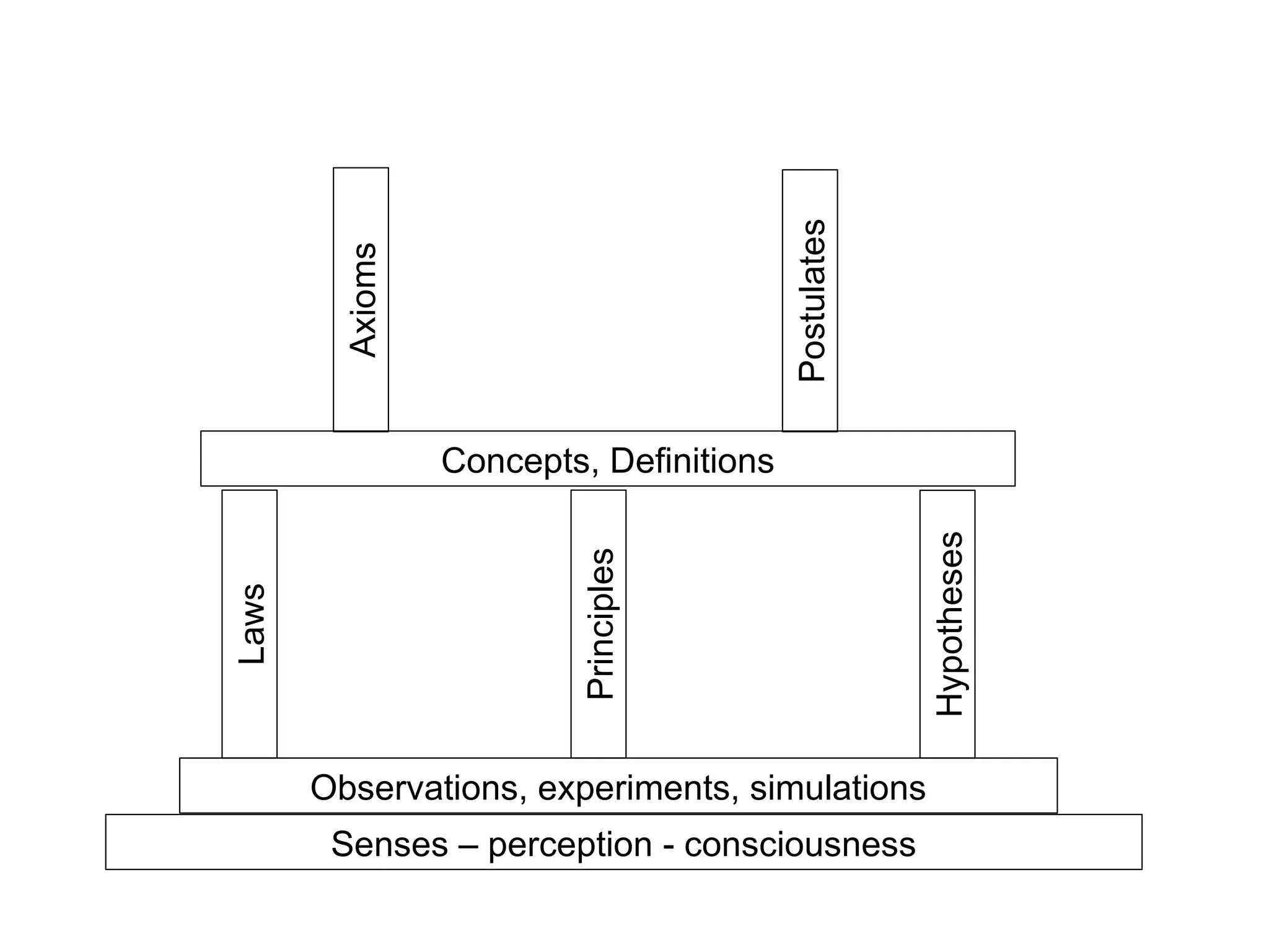 Senses – perception - consciousness
Observations, experiments, simulations
Laws
Principles
Hypotheses
Concepts, Definitions
Axioms
Postulates
 