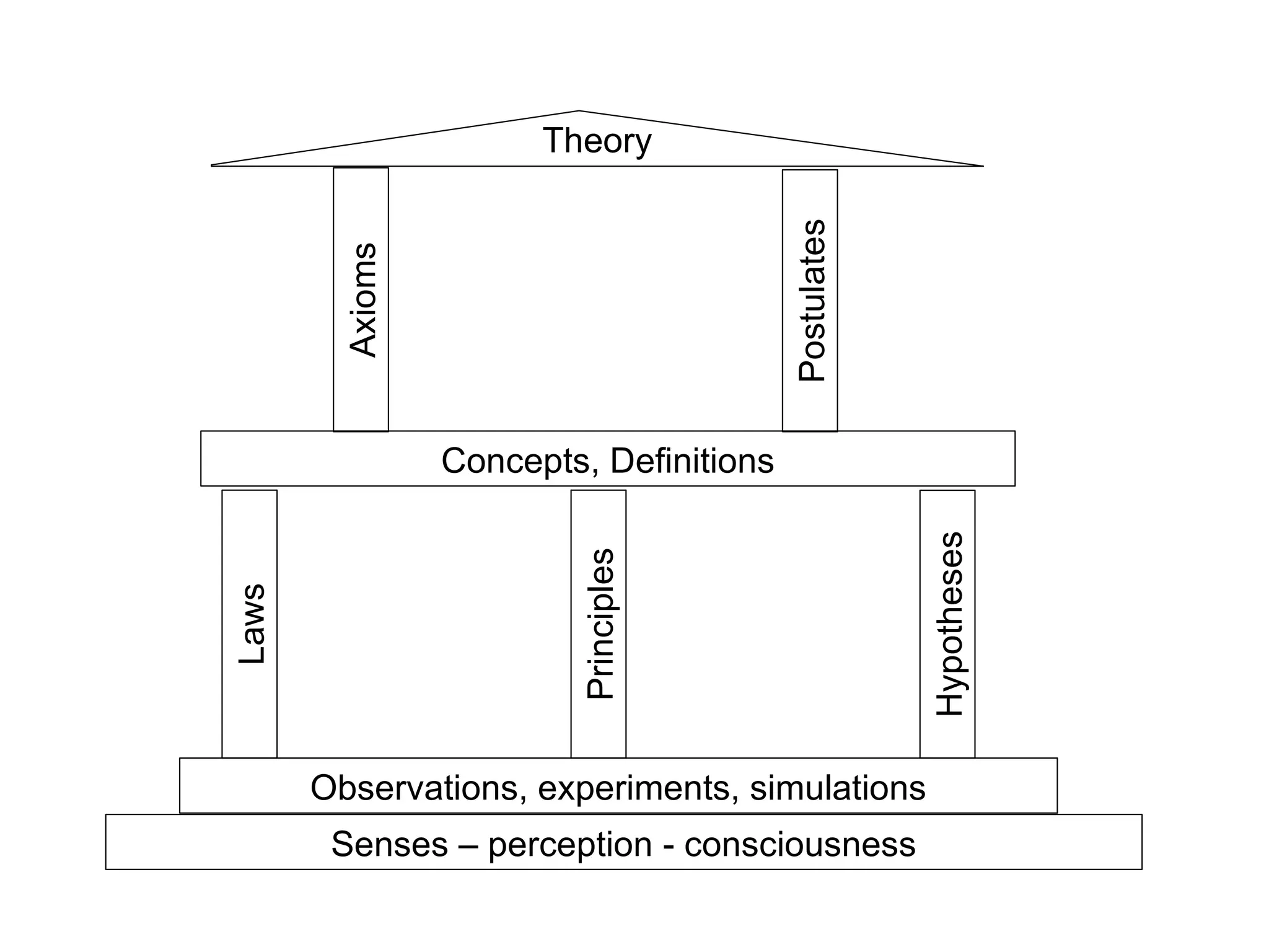 Senses – perception - consciousness
Observations, experiments, simulations
Laws
Principles
Hypotheses
Concepts, Definitions
Axioms
Postulates
Theory
 
