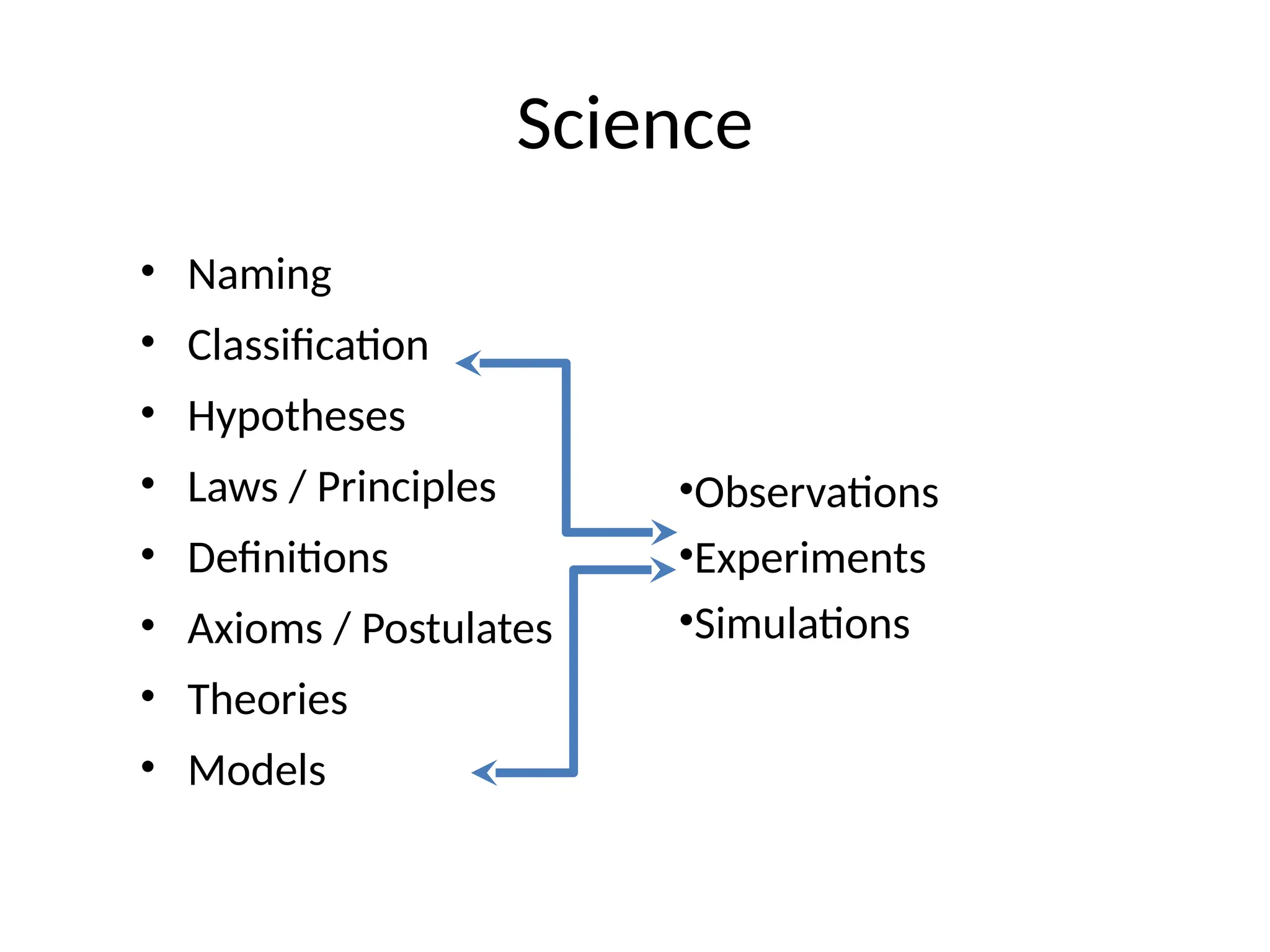 Science
• Naming
• Classification
• Hypotheses
• Laws / Principles
• Definitions
• Axioms / Postulates
• Theories
• Models
•Observations
•Experiments
•Simulations
 
