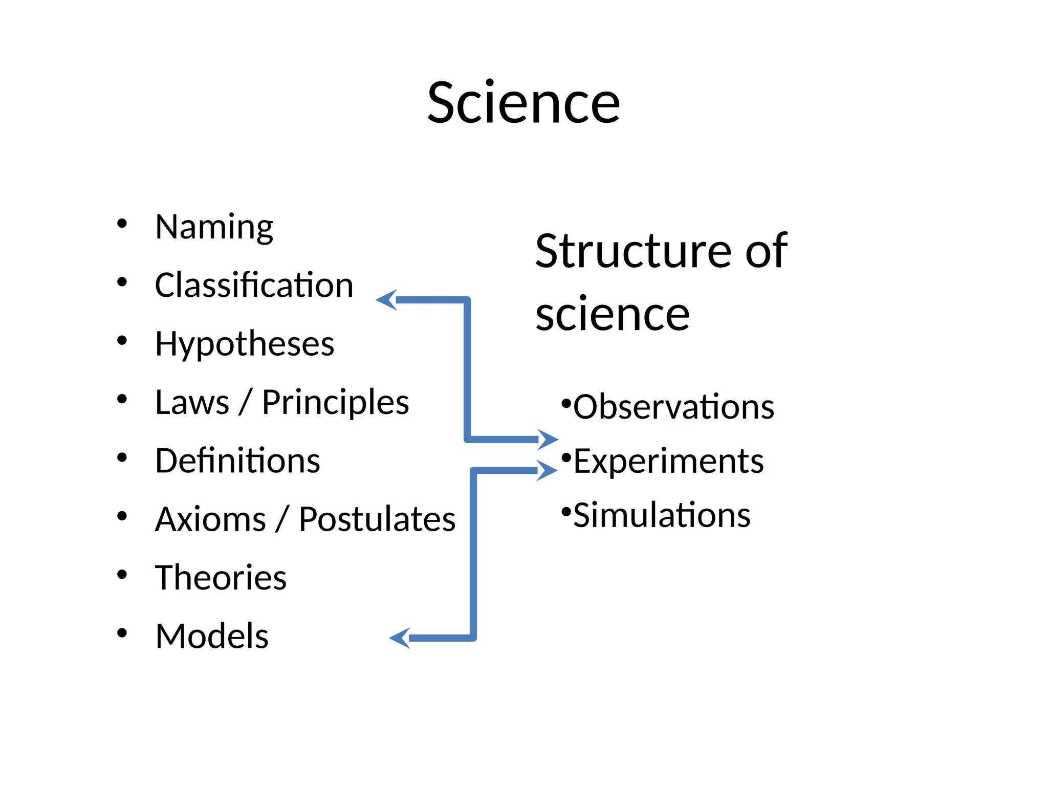 Science
• Naming
• Classification
• Hypotheses
• Laws / Principles
• Definitions
• Axioms / Postulates
• Theories
• Models
•Observations
•Experiments
•Simulations
Structure of
science
 