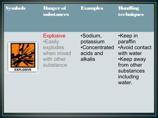 Symbols   Danger of    Examples        Handling
          substances                   techniques



          Explosive    •Sodium,        •Keep in
          •Easily      potassium       paraffin
          explodes     •Concentrated   •Avoid contact
          when mixed   acids and       with water
          with other   alkalis         •Keep away
          substance                    from other
                                       substances
                                       including
                                       water.
 