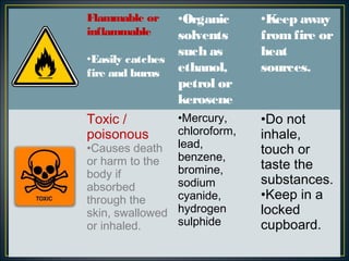 Flammable or    •Organic      •Keep away
inflammable     solvents      from fire or
                such as       heat
•Easily catches
fire and burns  ethanol,      sources.
                petrol or
                kerosene
Toxic /         •Mercury,     •Do not
poisonous       chloroform,   inhale,
                  lead,
•Causes death                 touch or
or harm to the    benzene,
                  bromine,    taste the
body if
                  sodium      substances.
absorbed
through the       cyanide,    •Keep in a
skin, swallowed   hydrogen    locked
or inhaled.       sulphide    cupboard.
 