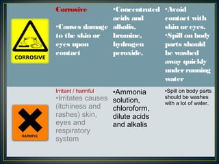 Corrosive      •Concentrated     •Avoid
               acids and         contact with
•Causes damage alkalis,          skin or eyes.
to the skin or bromine,          •Spill on body
eyes upon      hydrogen          parts should
contact        peroxide.         be washed
                                 away quickly
                                 under running
                                 water
Irritant / harmful•Ammonia       •Spill on body parts
•Irritates causes solution,      should be washes
                                 with a lot of water.
(itchiness and    chloroform,
rashes) skin,     dilute acids
eyes and          and alkalis
respiratory
system
 