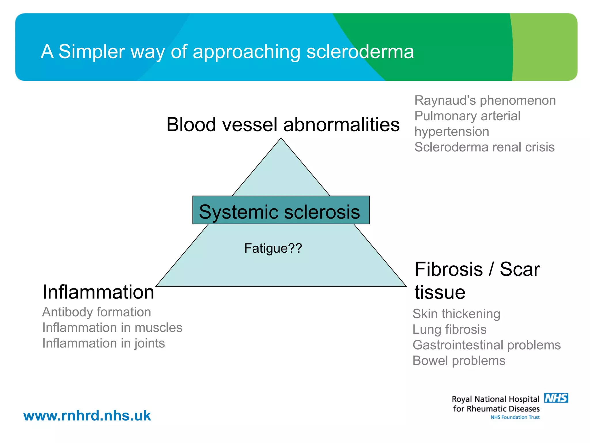 www.rnhrd.nhs.uk
A Simpler way of approaching scleroderma
Systemic sclerosis
Blood vessel abnormalities
Fibrosis / Scar
tissueInflammation
Raynaud’s phenomenon
Pulmonary arterial
hypertension
Scleroderma renal crisis
Skin thickening
Lung fibrosis
Gastrointestinal problems
Bowel problems
Antibody formation
Inflammation in muscles
Inflammation in joints
Fatigue??
 