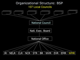 Organizational Structure: BSP
107 Local Councils
National Council
Natl. Exec. Board
National Office
IR NELR CLR NCR STR BR WVR EVR EMR WMR
 