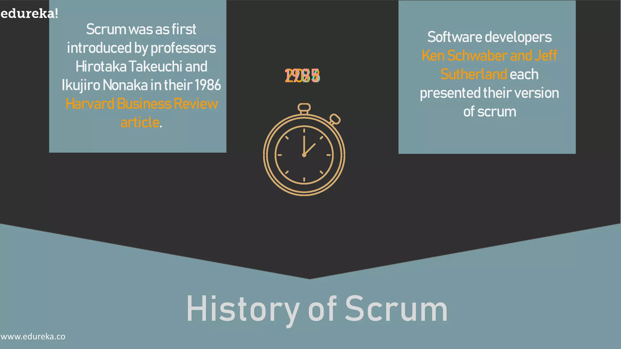 19862019
History of Scrum
1995
Scrum was as first
introduced by professors
Hirotaka Takeuchi and
Ikujiro Nonaka in their 1986
Harvard Business Review
article.
Software developers
Ken Schwaber and Jeff
Sutherland each
presented their version
of scrum
www.edureka.co
 