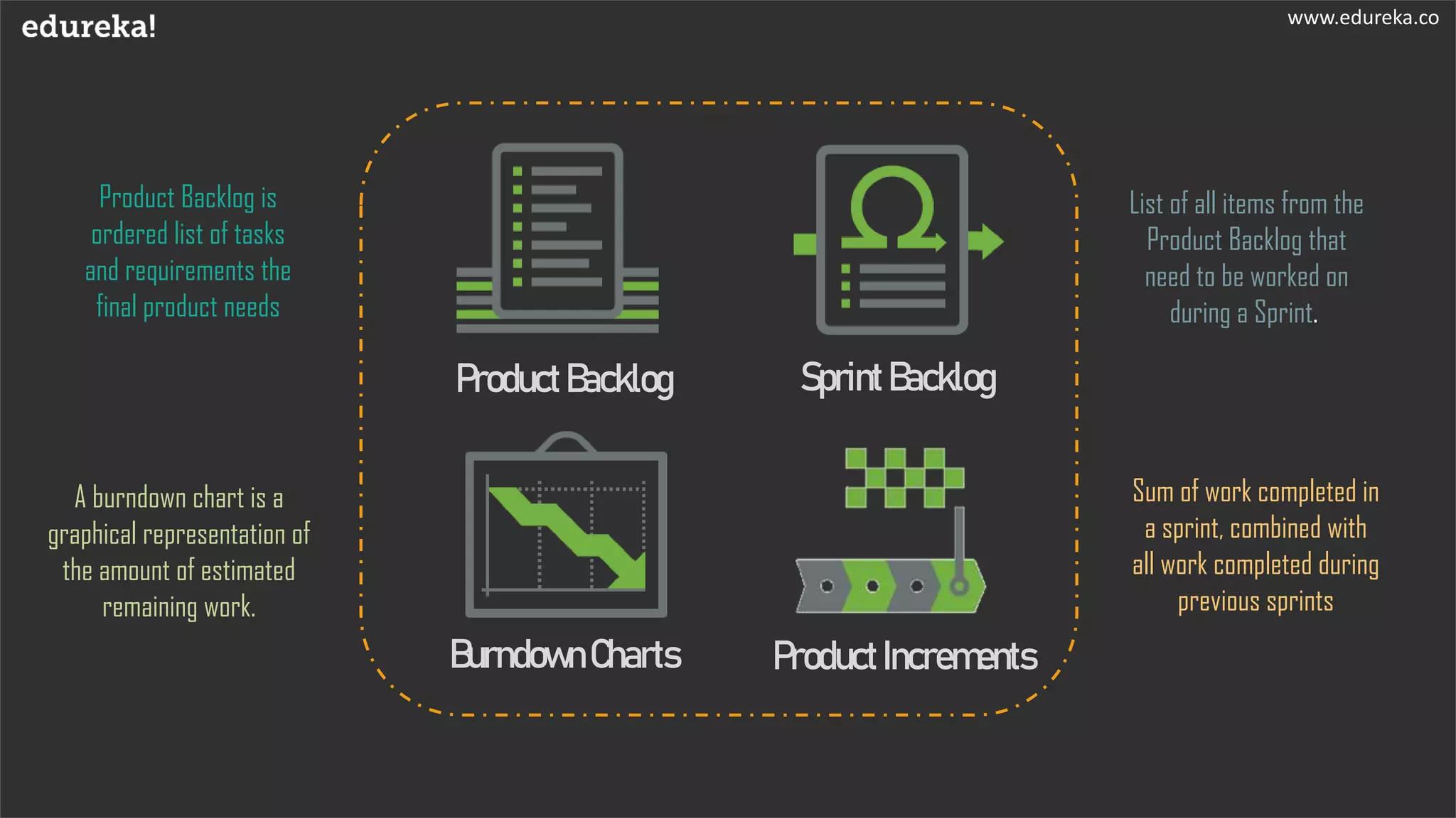 www.edureka.co
ProductBacklog SprintBacklog
BurndownCharts ProductIncrements
Product Backlog is
ordered list of tasks
and requirements the
final product needs
List of all items from the
Product Backlog that
need to be worked on
during a Sprint.
Sum of work completed in
a sprint, combined with
all work completed during
previous sprints
A burndown chart is a
graphical representation of
the amount of estimated
remaining work.
 