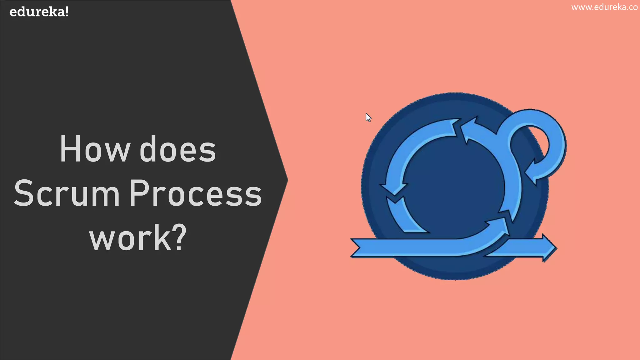 www.edureka.co
How does
Scrum Process
work?
 