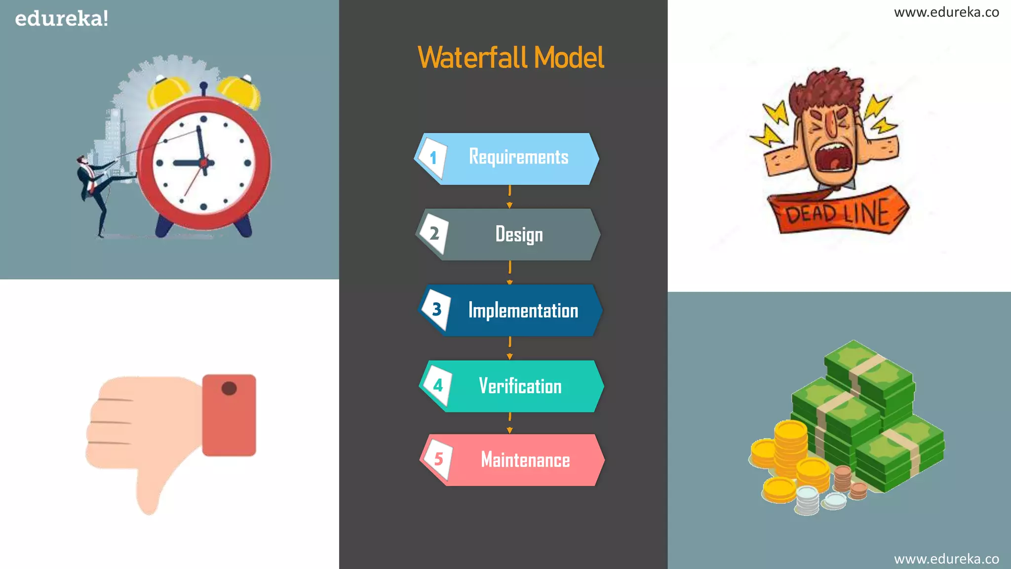 www.edureka.co
Waterfall Model
Requirements1
Design2
Implementation3
Verification4
Maintenance5
www.edureka.co
 