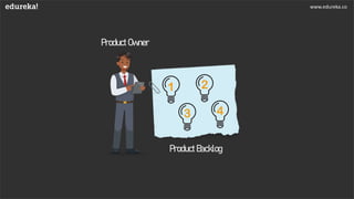 www.edureka.co
3
1 2
4
ProductBacklog
ProductOwner
 