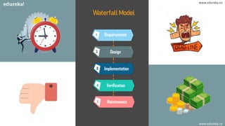 www.edureka.co
Waterfall Model
Requirements1
Design2
Implementation3
Verification4
Maintenance5
www.edureka.co
 