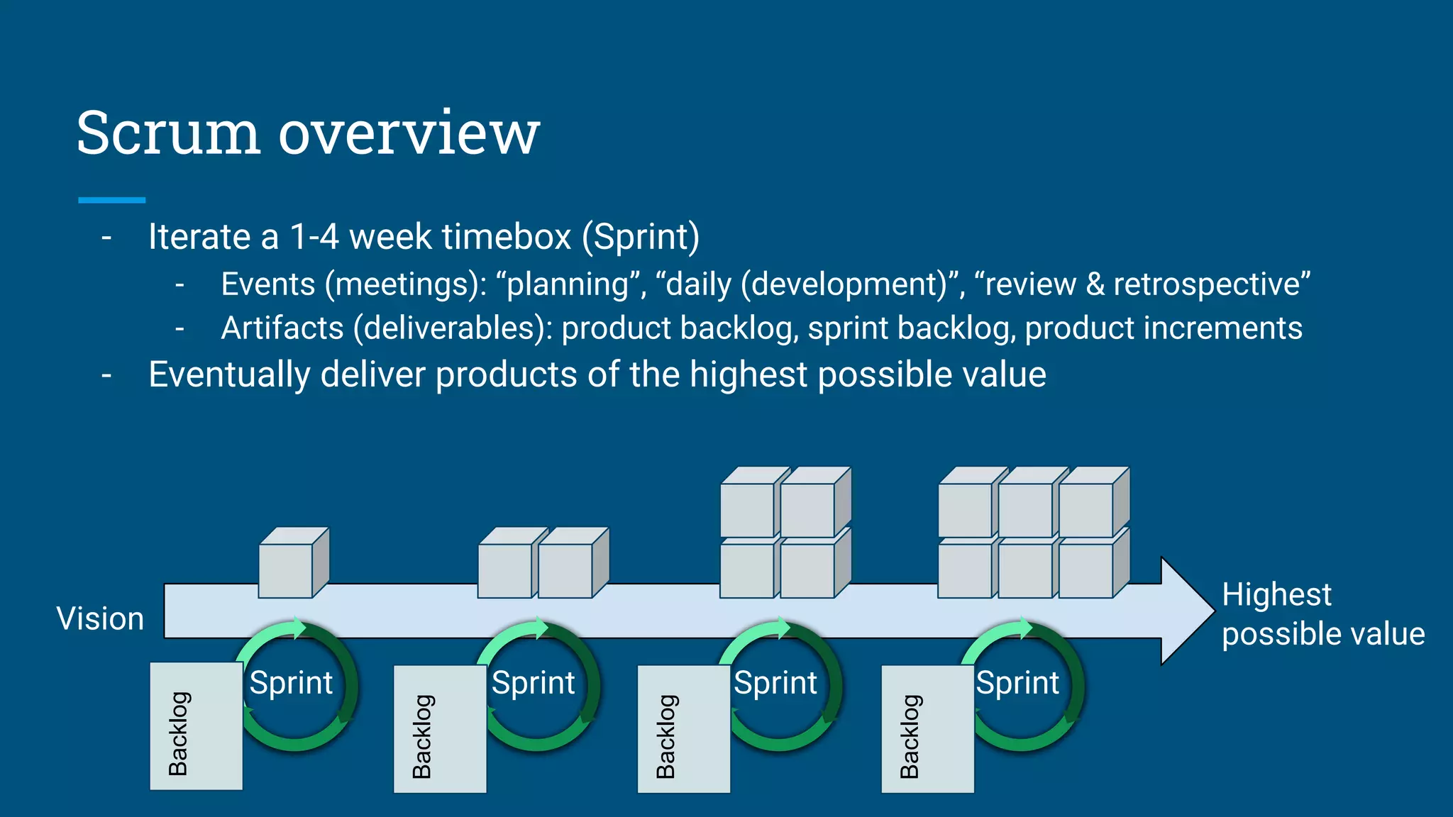 Scrum overview
- Iterate a 1-4 week timebox (Sprint)
- Events (meetings): “planning”, “daily (development)”, “review & retrospective”
- Artifacts (deliverables): product backlog, sprint backlog, product increments
- Eventually deliver products of the highest possible value
Sprint Sprint Sprint Sprint
Highest
possible value
Backlog
Backlog
Backlog
Backlog
Vision
 