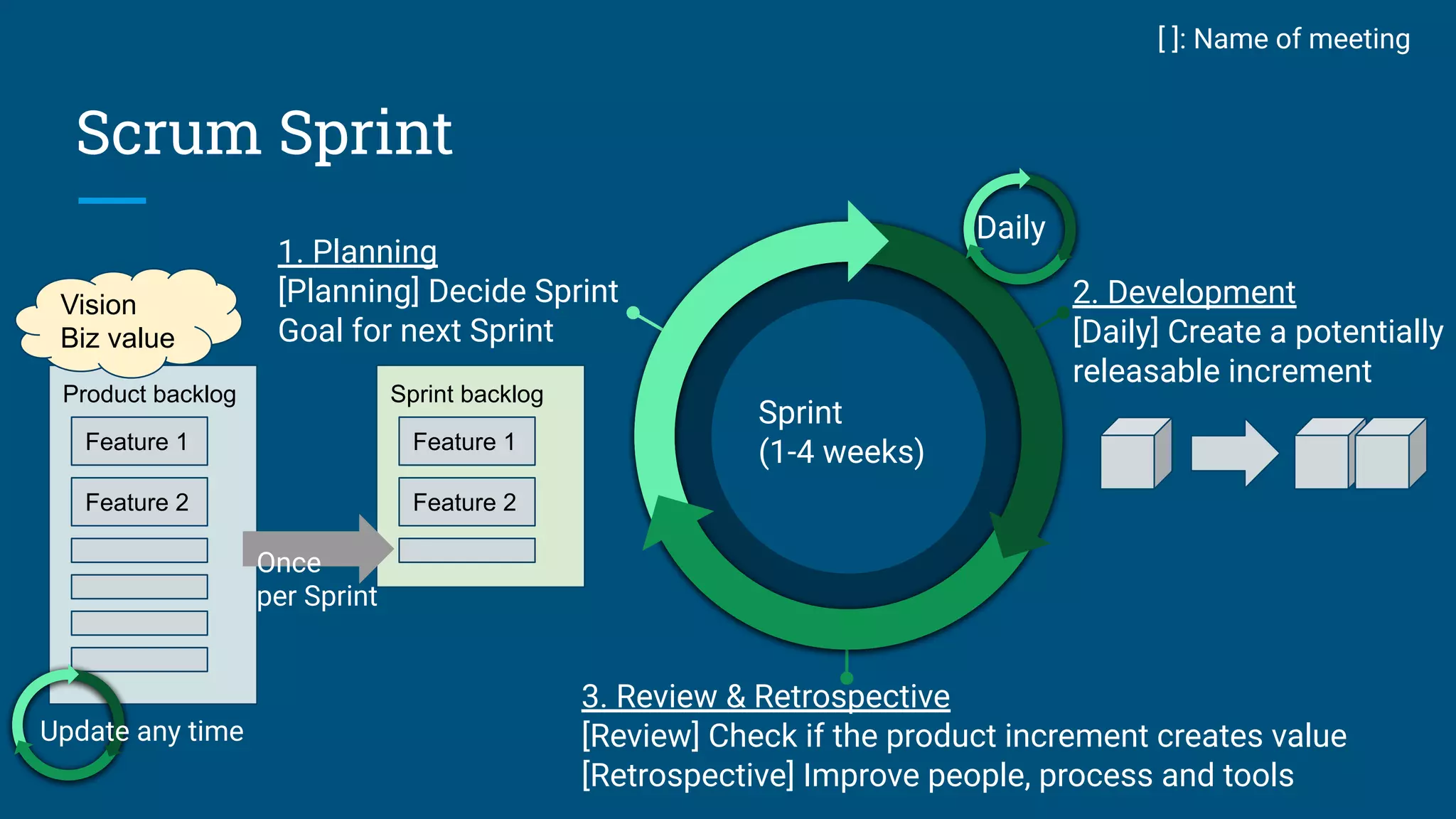 Product backlog
Scrum Sprint
Sprint
(1-4 weeks)
1. Planning
[Planning] Decide Sprint
Goal for next Sprint
3. Review & Retrospective
[Review] Check if the product increment creates value
[Retrospective] Improve people, process and tools
Feature 1
Feature 2
Sprint backlog
Feature 1
Feature 2
Vision
Biz value
Once
per Sprint
2. Development
[Daily] Create a potentially
releasable increment
[ ]: Name of meeting
Update any time
Daily
 