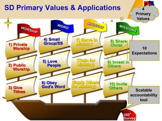 SD Primary Values & Applications 4
Primary
Values
10
Expectations
Scalable
accountability
tool
 
