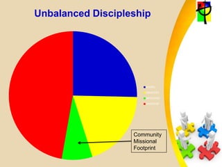Unbalanced Discipleship
WORD
MINISTRY
MISSIONS
WORSHIP
Community
Missional
Footprint
 