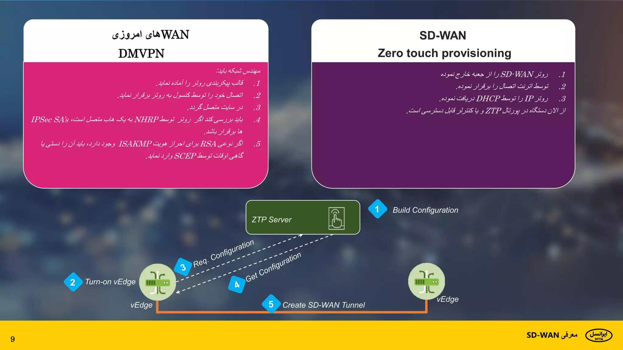 What is SDWAN V1.1 Farsi.pptx