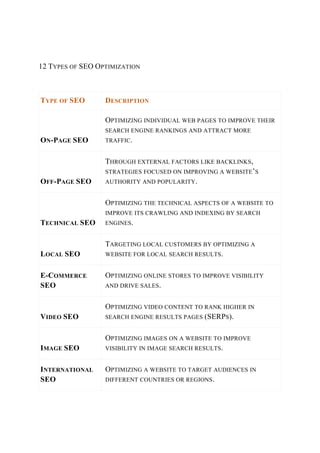 12 TYPES OF SEO OPTIMIZATION
TYPE OF SEO DESCRIPTION
ON-PAGE SEO
OPTIMIZING INDIVIDUAL WEB PAGES TO IMPROVE THEIR
SEARCH ENGINE RANKINGS AND ATTRACT MORE
TRAFFIC.
OFF-PAGE SEO
THROUGH EXTERNAL FACTORS LIKE BACKLINKS,
STRATEGIES FOCUSED ON IMPROVING A WEBSITE’S
AUTHORITY AND POPULARITY.
TECHNICAL SEO
OPTIMIZING THE TECHNICAL ASPECTS OF A WEBSITE TO
IMPROVE ITS CRAWLING AND INDEXING BY SEARCH
ENGINES.
LOCAL SEO
TARGETING LOCAL CUSTOMERS BY OPTIMIZING A
WEBSITE FOR LOCAL SEARCH RESULTS.
E-COMMERCE
SEO
OPTIMIZING ONLINE STORES TO IMPROVE VISIBILITY
AND DRIVE SALES.
VIDEO SEO
OPTIMIZING VIDEO CONTENT TO RANK HIGHER IN
SEARCH ENGINE RESULTS PAGES (SERPS).
IMAGE SEO
OPTIMIZING IMAGES ON A WEBSITE TO IMPROVE
VISIBILITY IN IMAGE SEARCH RESULTS.
INTERNATIONAL
SEO
OPTIMIZING A WEBSITE TO TARGET AUDIENCES IN
DIFFERENT COUNTRIES OR REGIONS.
 