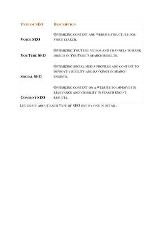 TYPE OF SEO DESCRIPTION
VOICE SEO
OPTIMIZING CONTENT AND WEBSITE STRUCTURE FOR
VOICE SEARCH.
YOUTUBE SEO
OPTIMIZING YOUTUBE VIDEOS AND CHANNELS TO RANK
HIGHER IN YOUTUBE’S SEARCH RESULTS.
SOCIAL SEO
OPTIMIZING SOCIAL MEDIA PROFILES AND CONTENT TO
IMPROVE VISIBILITY AND RANKINGS IN SEARCH
ENGINES.
CONTENT SEO
OPTIMIZING CONTENT ON A WEBSITE TO IMPROVE ITS
RELEVANCE AND VISIBILITY IN SEARCH ENGINE
RESULTS.
LET US SEE ABOUT EACH TYPE OF SEO ONE BY ONE IN DETAIL.
 