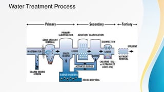 Water Treatment Process
 