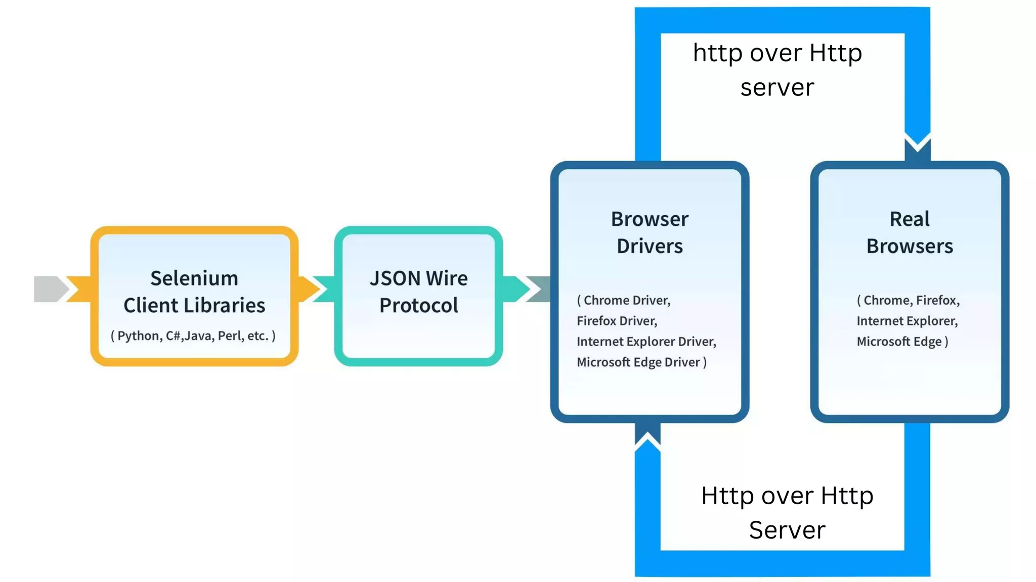 http over Http
server
Http over Http
Server
 