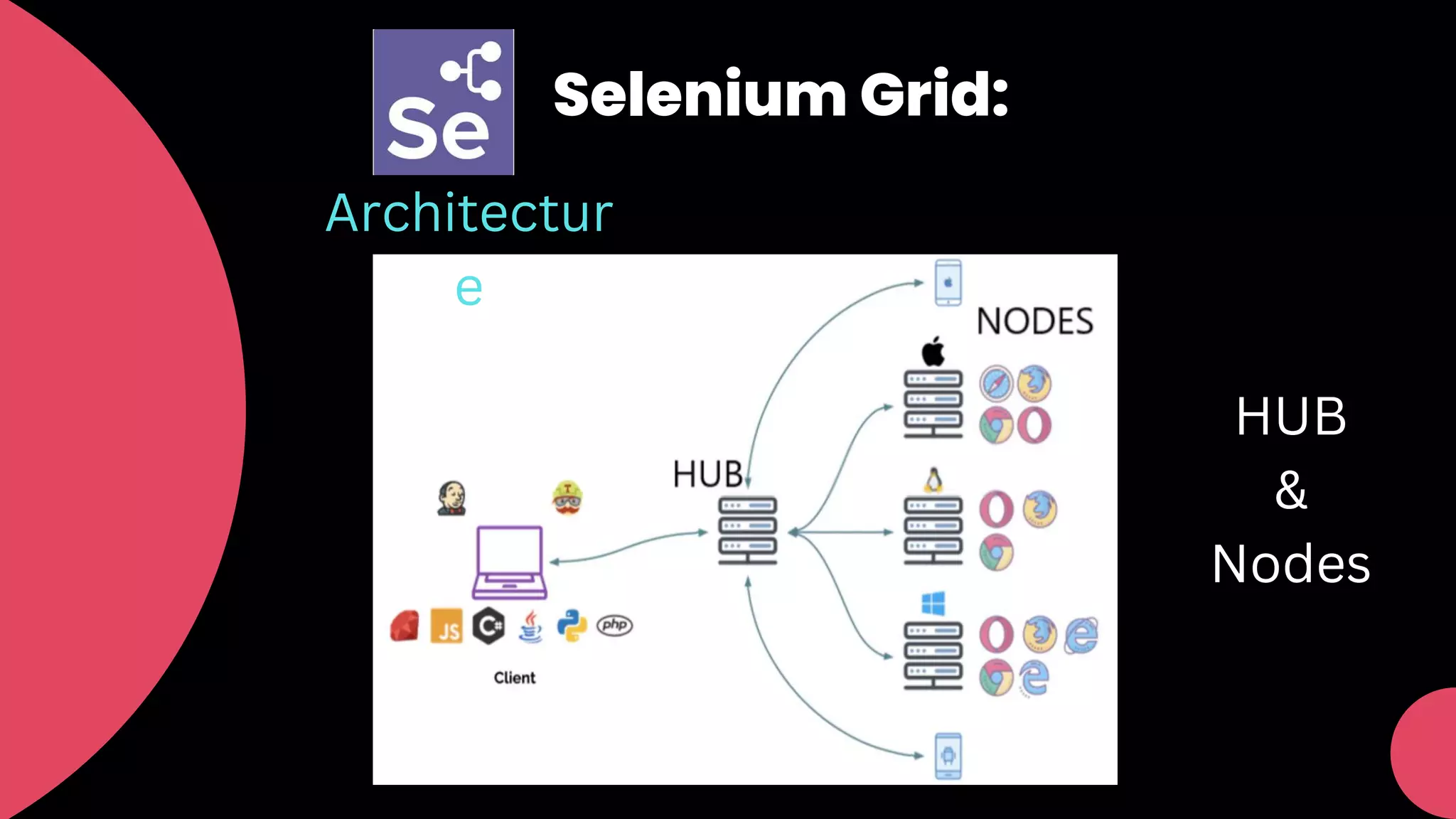 Selenium Grid:
Architectur
e
HUB
&
Nodes
 