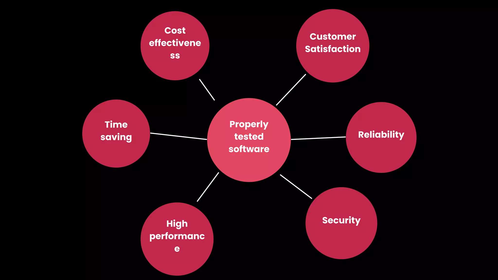 Properly
tested
software
Reliability
Security
High
performanc
e
Time
saving
Cost
effectivene
ss
Customer
Satisfaction
 