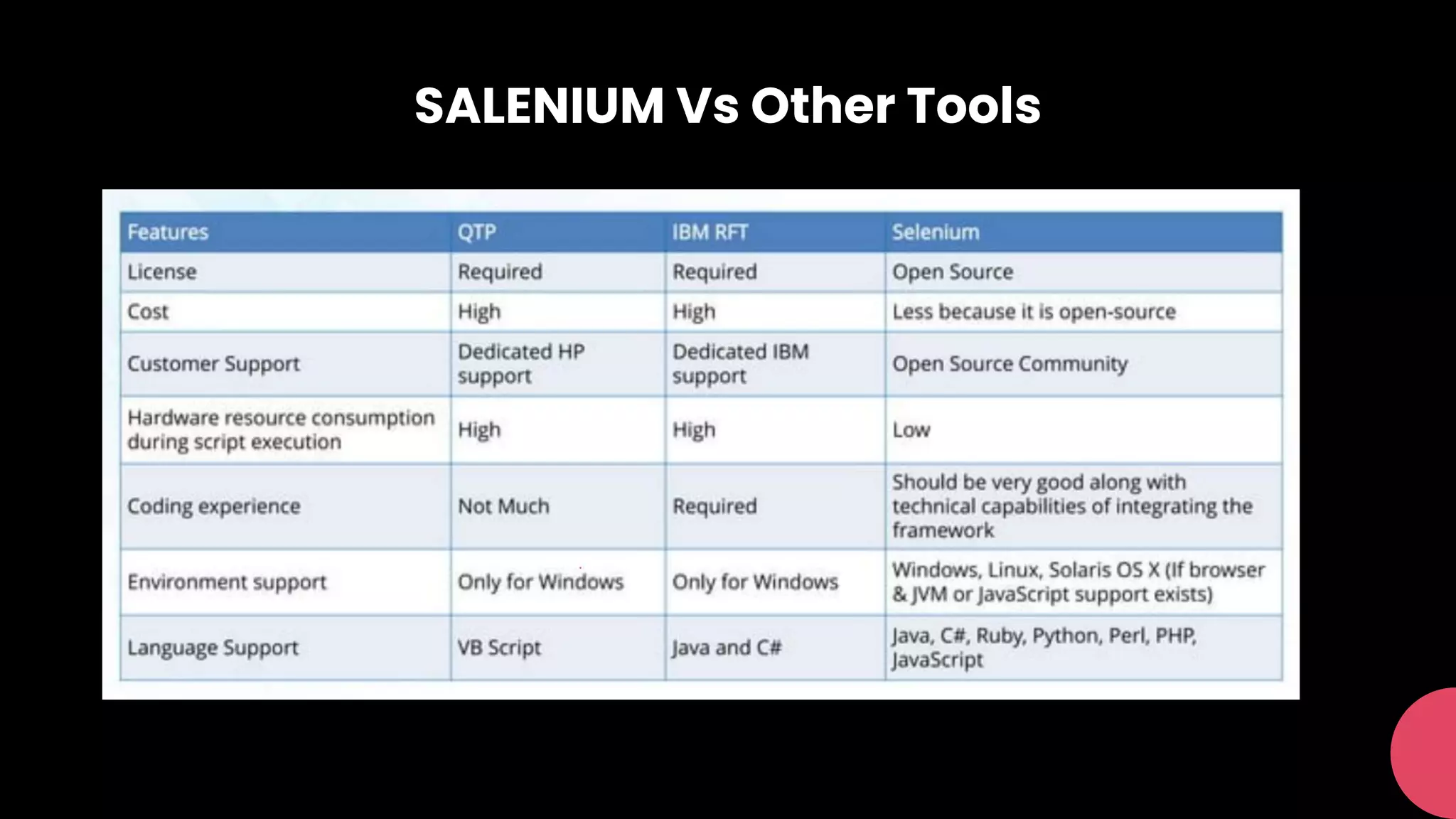 SALENIUM Vs Other Tools
 