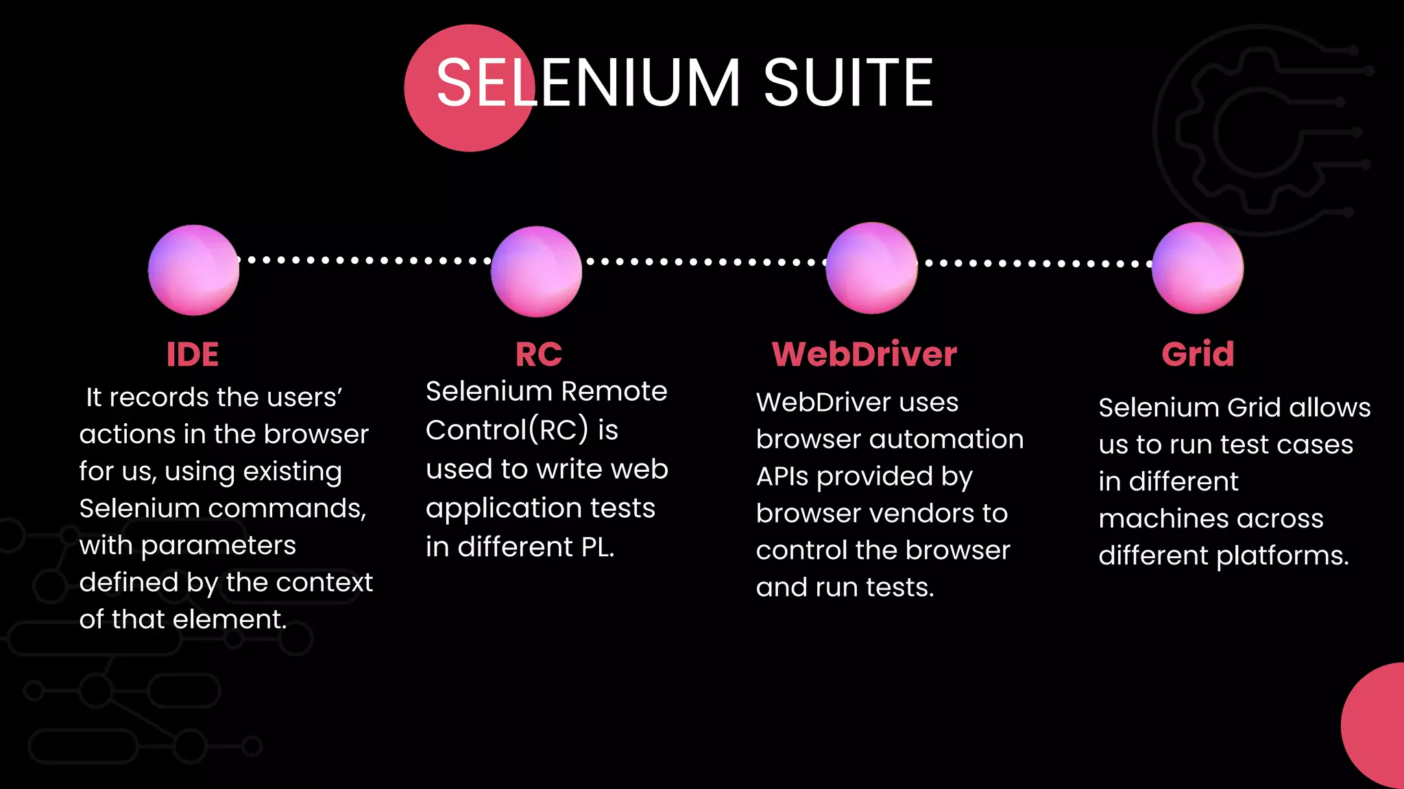 It records the users’
actions in the browser
for us, using existing
Selenium commands,
with parameters
defined by the context
of that element.
IDE
WebDriver uses
browser automation
APIs provided by
browser vendors to
control the browser
and run tests.
RC
Selenium Remote
Control(RC) is
used to write web
application tests
in different PL.
WebDriver
Selenium Grid allows
us to run test cases
in different
machines across
different platforms.
Grid
SELENIUM SUITE
 