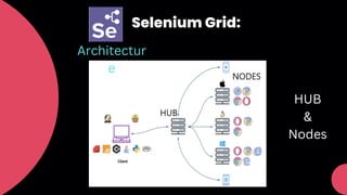 Selenium Grid:
Architectur
e
HUB
&
Nodes
 