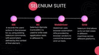 It records the users’
actions in the browser
for us, using existing
Selenium commands,
with parameters
defined by the context
of that element.
IDE
WebDriver uses
browser automation
APIs provided by
browser vendors to
control the browser
and run tests.
RC
Selenium Remote
Control(RC) is
used to write web
application tests
in different PL.
WebDriver
Selenium Grid allows
us to run test cases
in different
machines across
different platforms.
Grid
SELENIUM SUITE
 