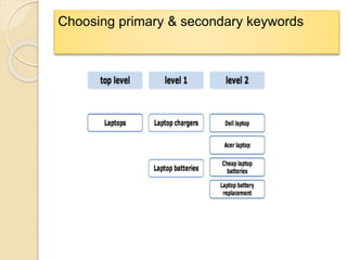 Choosing primary & secondary keywords
 