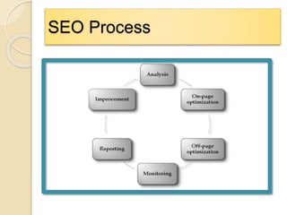 SEO Process
 