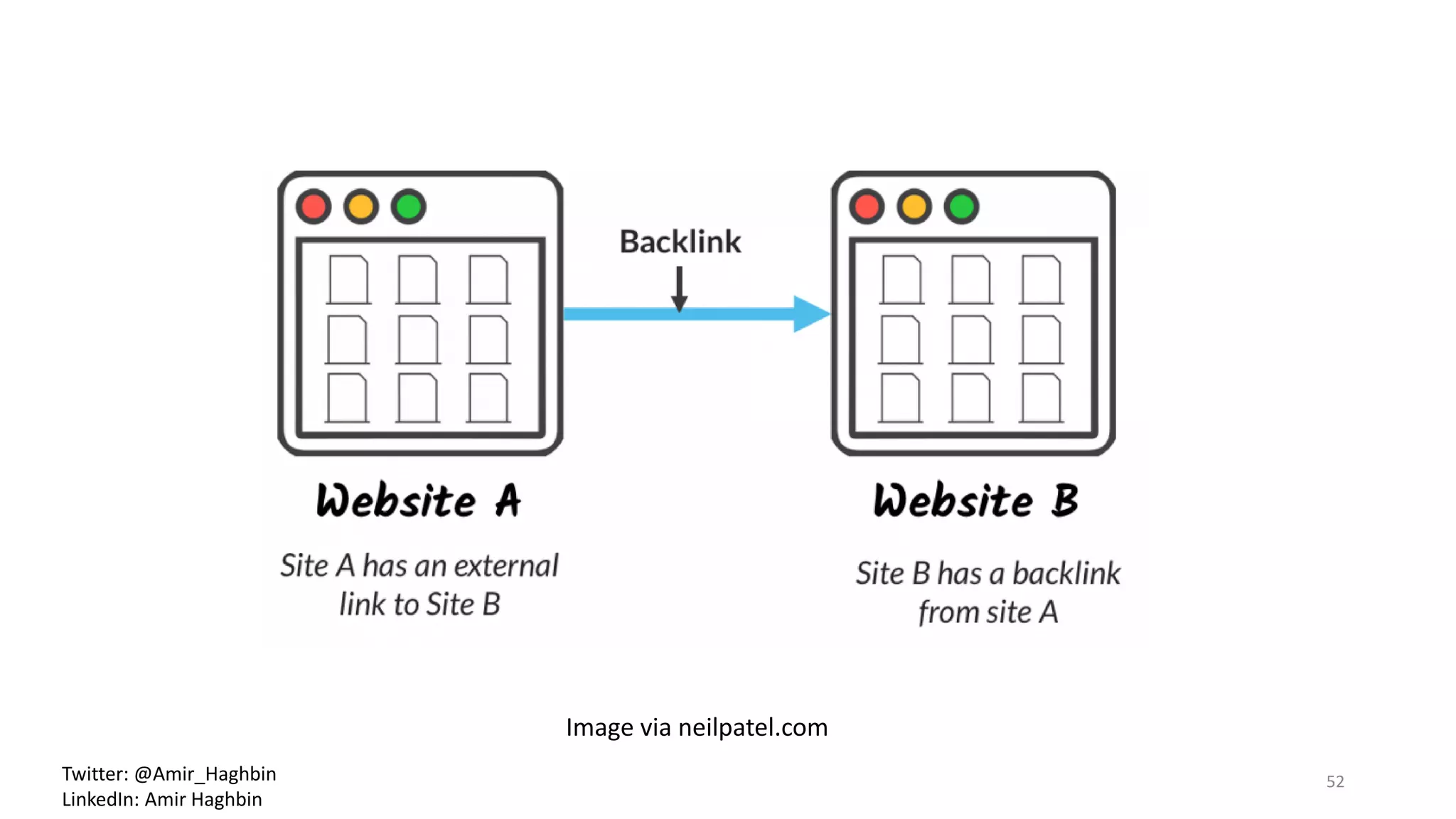 Image via neilpatel.com
52Twitter: @Amir_Haghbin
LinkedIn: Amir Haghbin
 