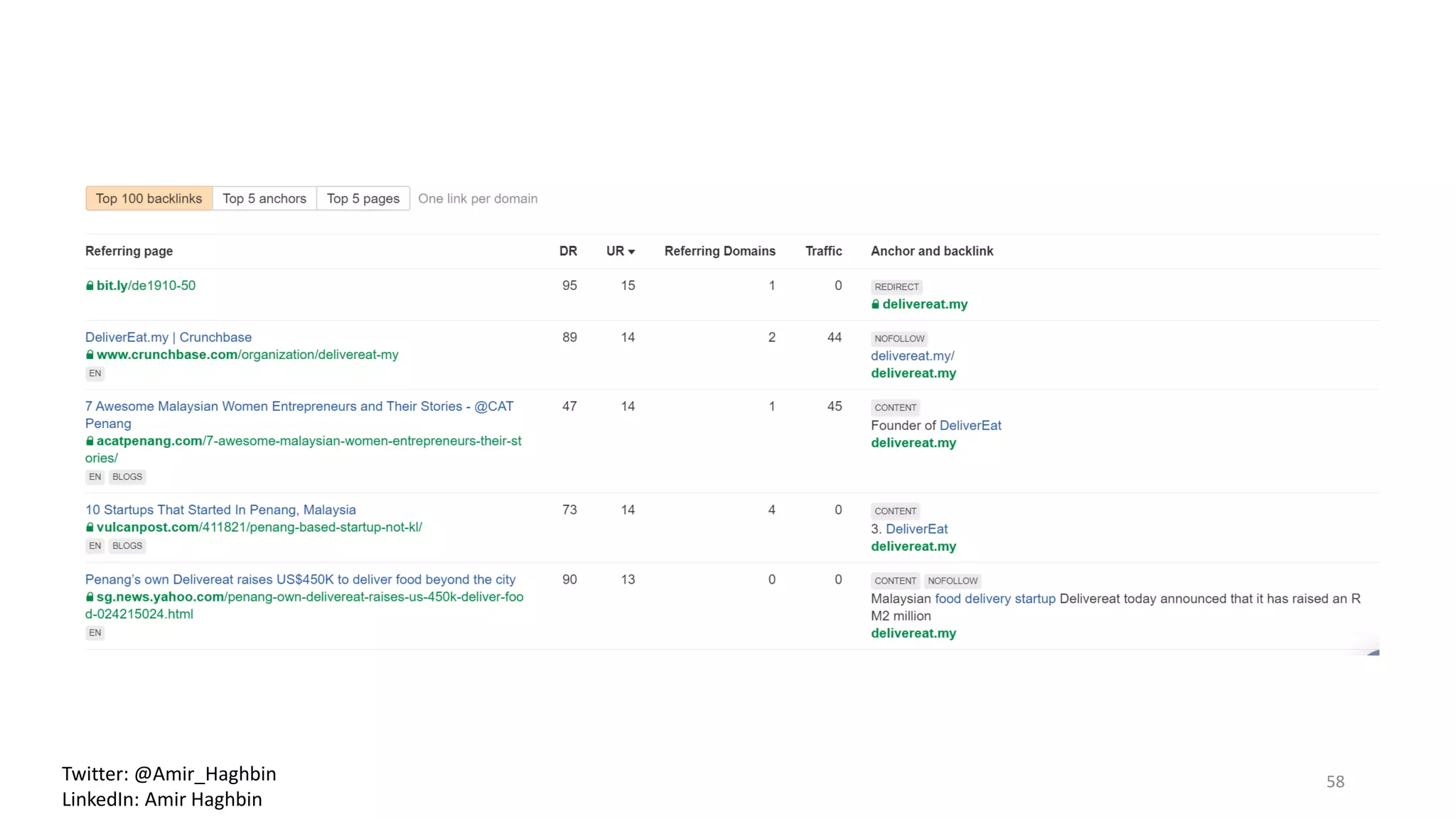 58Twitter: @Amir_Haghbin
LinkedIn: Amir Haghbin
 