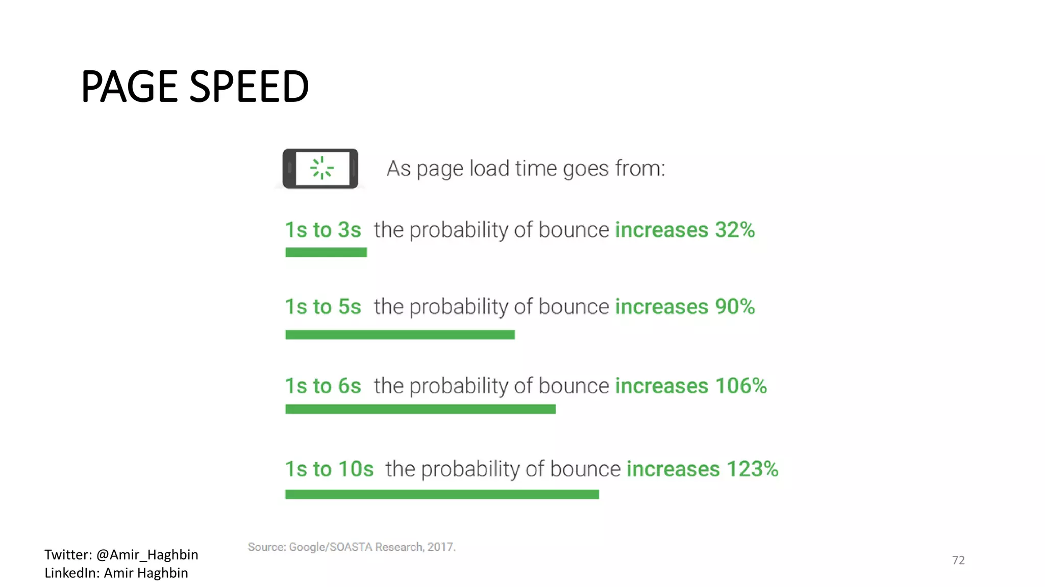 PAGE SPEED
72Twitter: @Amir_Haghbin
LinkedIn: Amir Haghbin
 