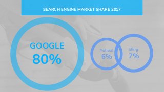 SEARCH ENGINE MARKET SHARE 2017
Yahoo!
6%
Bing
7%
GOOGLE
80%
 