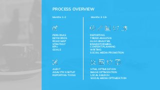PROCESS OVERVIEW
PERSONAS
KEYWORDS
ROAD MAP
STRATEGY
KPIs
GOALS
AUDIT
ANALYTICS SETUP
REPORTING TOOLS
REPORTING
TREND ANALYSIS
ALGO ANALYSIS
BRAINSTORMING
CONTENT PLANNING
WRITING
SOCIAL MEDIA PROMOTION
HTML OPTIMIZATION
IMAGE OPTIMIZATION
LOCAL SEARCH
SOCIAL MEDIA OPTIMIZATION
Months 1-2 Months 2-12+
 