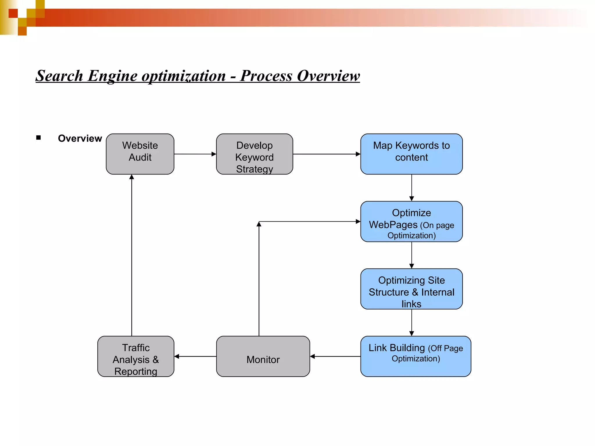 Search Engine optimization - Process Overview Overview Website Audit Develop Keyword Strategy Map Keywords to content Optimize WebPages  (On page Optimization) Optimizing Site Structure & Internal links Link Building  (Off Page Optimization) Monitor Traffic Analysis & Reporting 