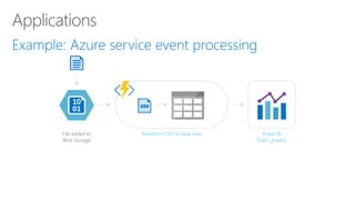 File added to
Blob Storage
Transform CSV to data rows
CSV
Power BI
Chart graphic
 