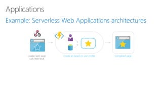 Loaded web page
calls WebHook
Completed pageCreate ad based on user profile
 