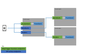Function app A
/customers
Function app B
/products
Function app C
Function3/orders
Function1
API proxy endpoints
HttpTrigger function endpoints
Key:
/products
/orders
Function2
 