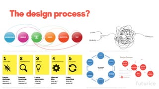 The design process?
https://usergeneratededucation.files.wordpress.com/2013/03/2013-03-09_1127.png
https://dschool.stanford.edu/groups/k12/wiki/17cff/images/__thumbs__/5af04.png
http://discoverdesign.org/files/images/general/design_process_0.gif
http://www.emmawhiteside.com/wp-content/uploads/process2.png
https://
designlabnysci.files.wor
dpress.com/2013/01/
design-process-
diagram-border.jpg
 