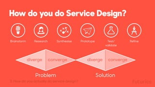 How do you do Service Design?
Problem Solution
diverge converge diverge converge
Brainstorm Research Synthesise Prototype Test/
validate
Refine
3. How do you actually do service design?
 